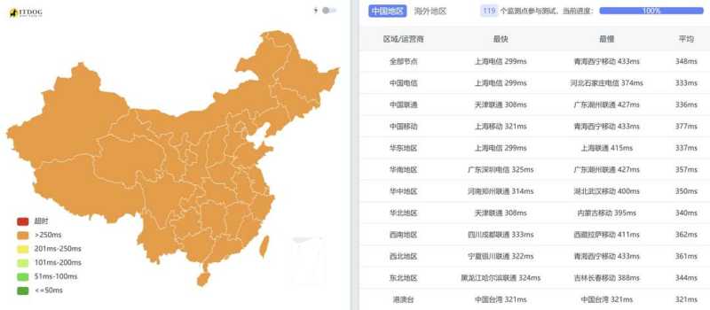 Friendhosting巴西VPS测评-全国三网Ping平均延迟测试