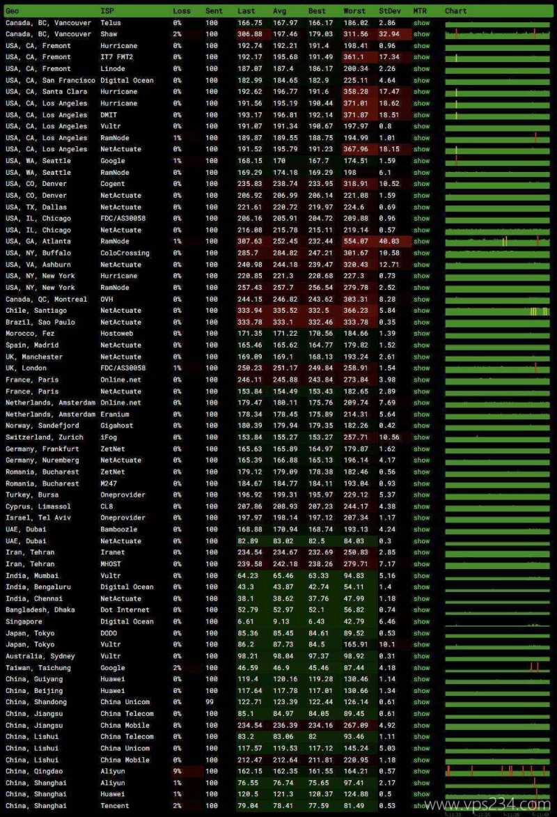 Evoxt马来西亚VPS测评 - 稳定性