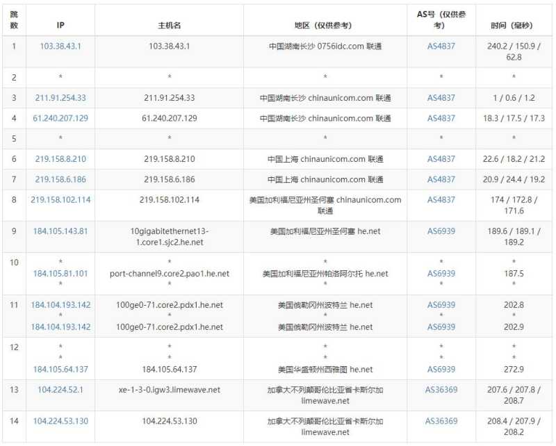 Limewave美国VPS测评 - 联通去程路由