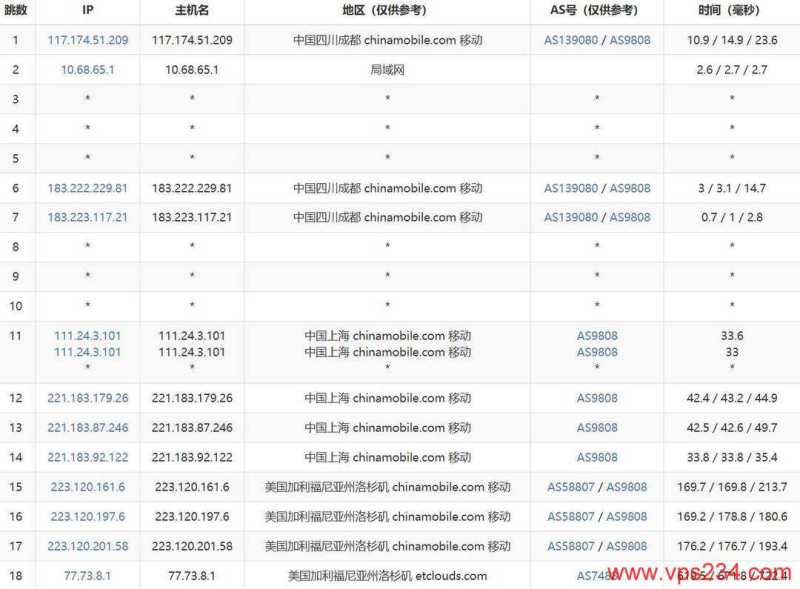 DediOne美国VPS怎么选，CN2 GIA优化线路价格便宜的值得入手吗？插图7