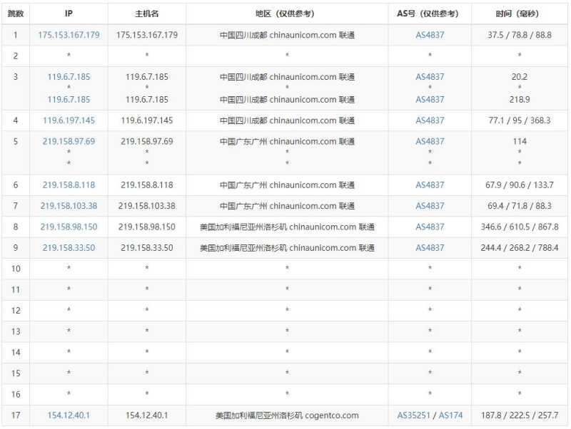 31IDC美国VPS测评 - 联通去程路由