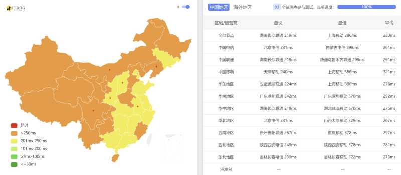 JustHost.asia英国VPS测评 - 全国三网Ping平均延迟测试
