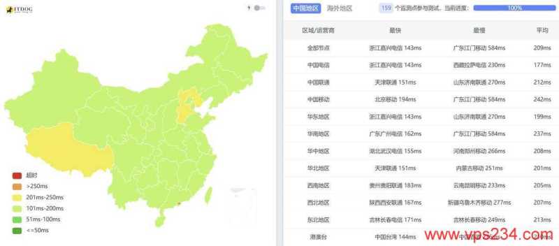 Zenlayer美国VPS网络测试-全国三网Ping平均延迟