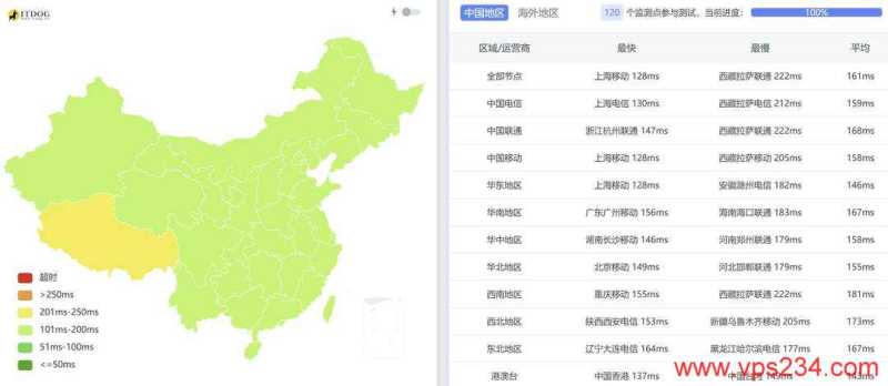 六六云美国VPS测评-全国三网Ping平均延迟测试
