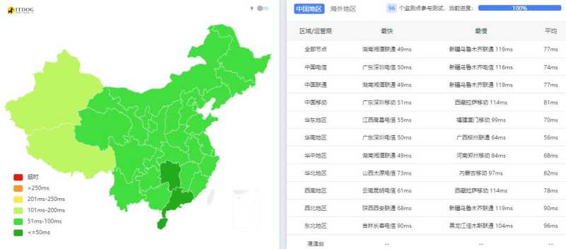 Megalayer新加坡VPS测评 - 全国三网Ping平均延迟测试