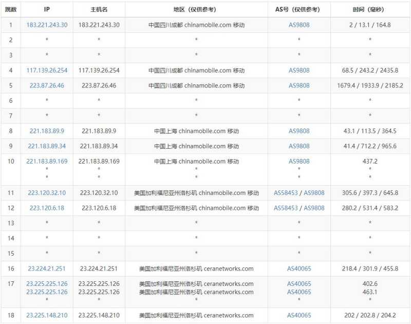 ZJI美国独立服务器测评 - 移动去程路由