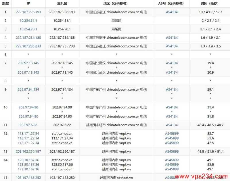 TotHost独享带宽越南家宽VPS网络测试-电信去程路由