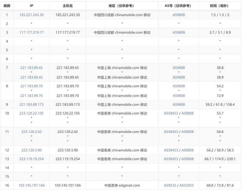 edgeNAT香港VPS测评 - 移动去程路由