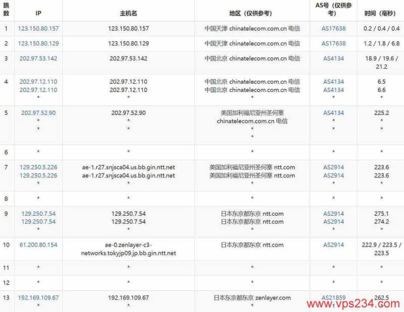 SurferCloud日本云服务器网络测试-电信去程路由