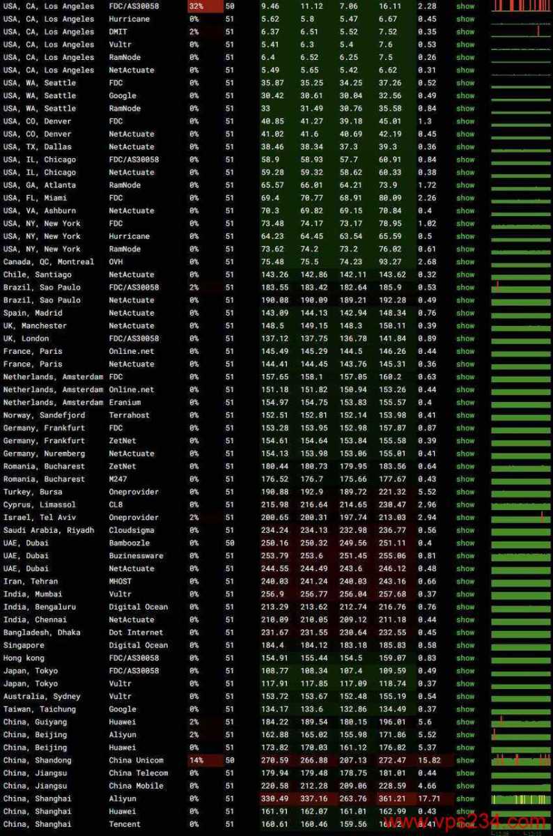 丽萨主机美国家宽VPS测评 - 全球网络稳定性测试