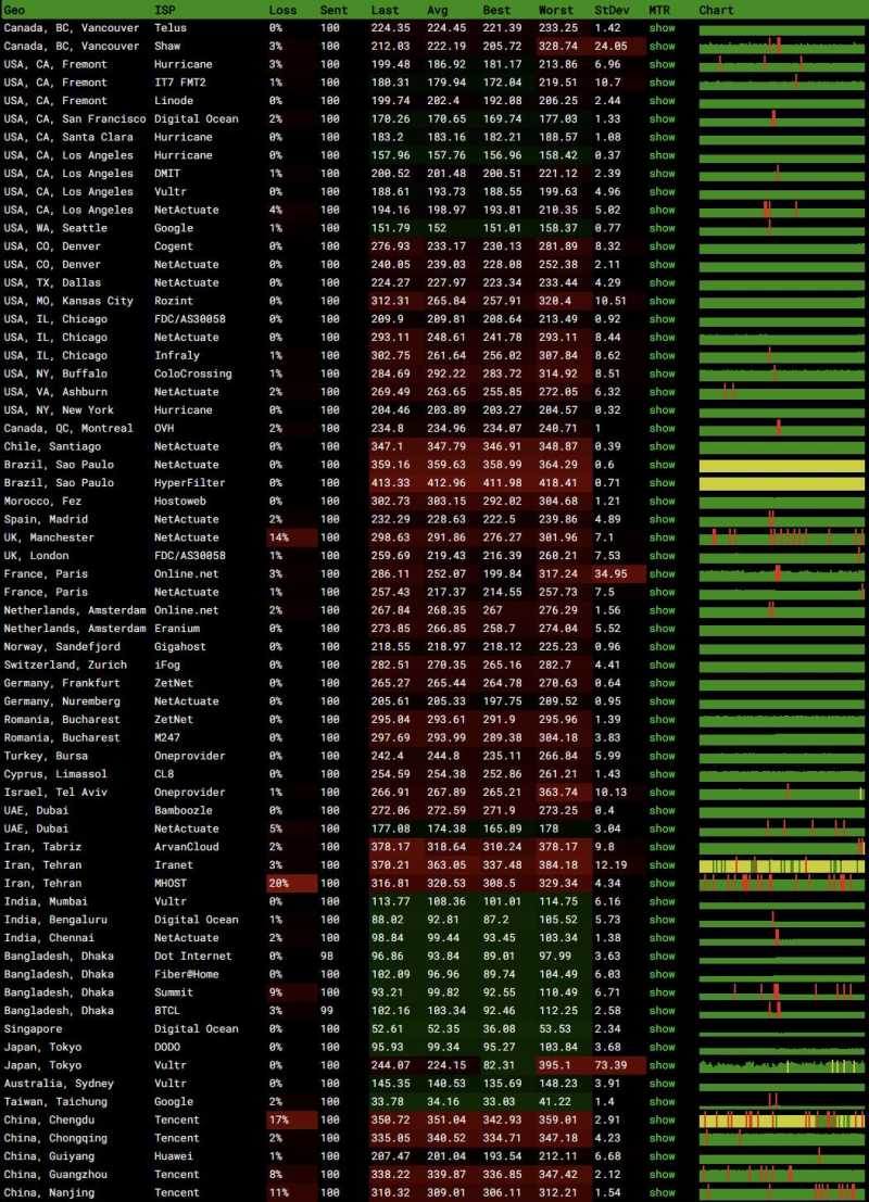 zlidc越南VPS测评-稳定性
