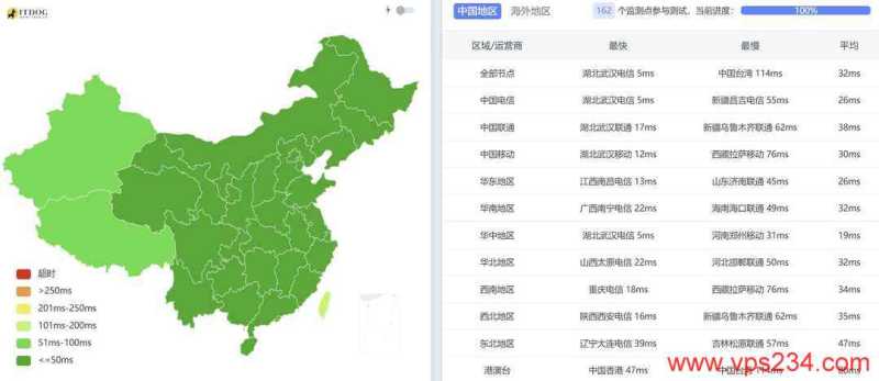 速科云国内VPS网络测试-全国三网Ping延迟