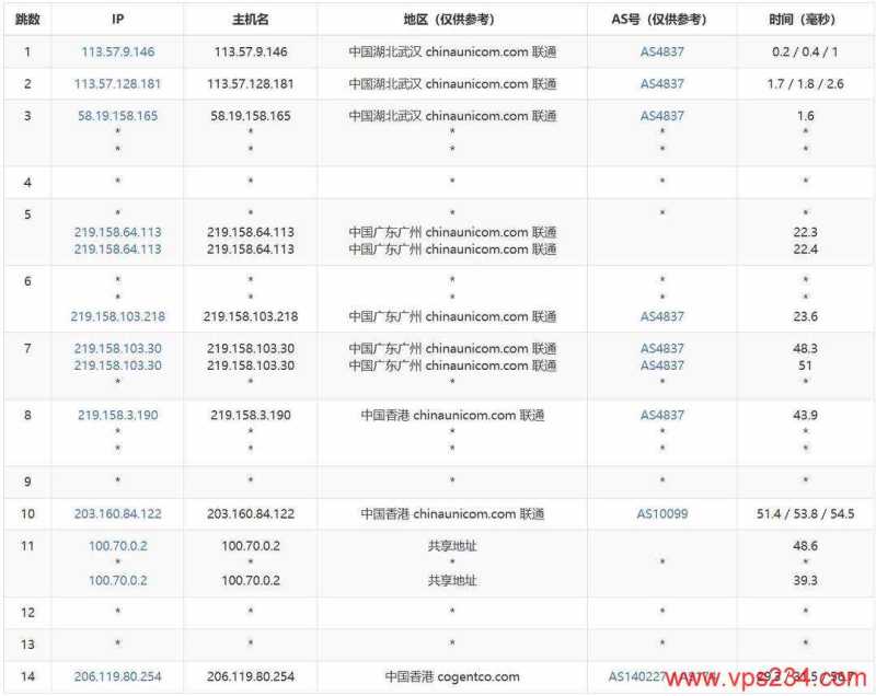 华纳云香港高防服务器网络测试-联通去程路由