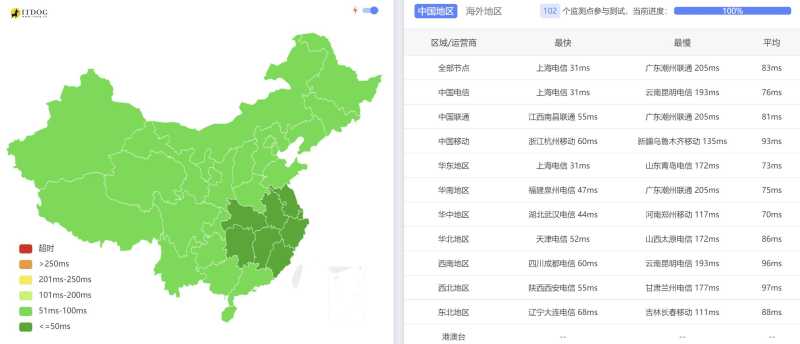 全国三网Ping平均延迟测试