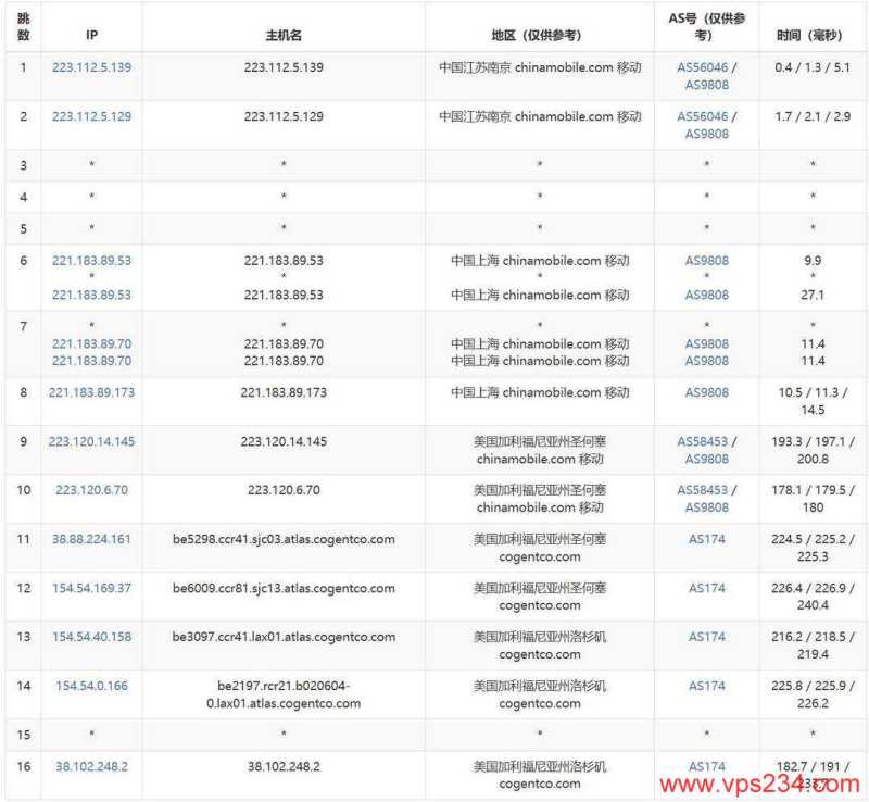 荫云美国家宽VPS网络测评-移动去程路由