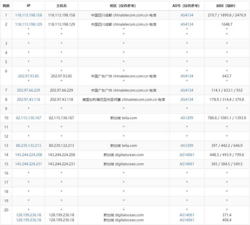 GoManilaHost新加坡VPS测评 - 电信去程路由