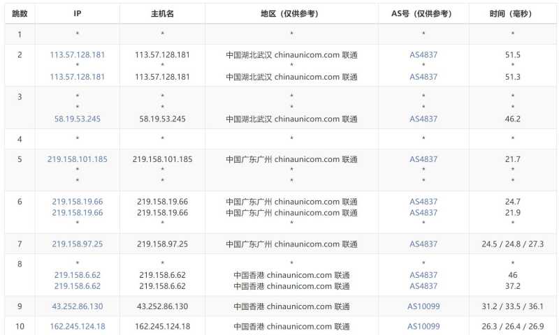 恒创主机香港大带宽服务器测评 - 联通去程路由