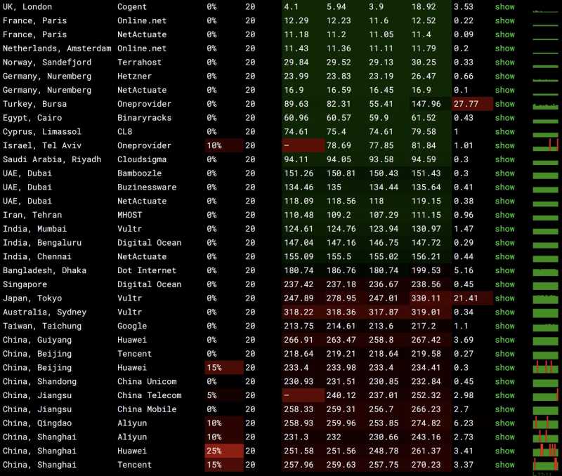 Layer英国VPS测评 - 全球各地网络稳定性情况