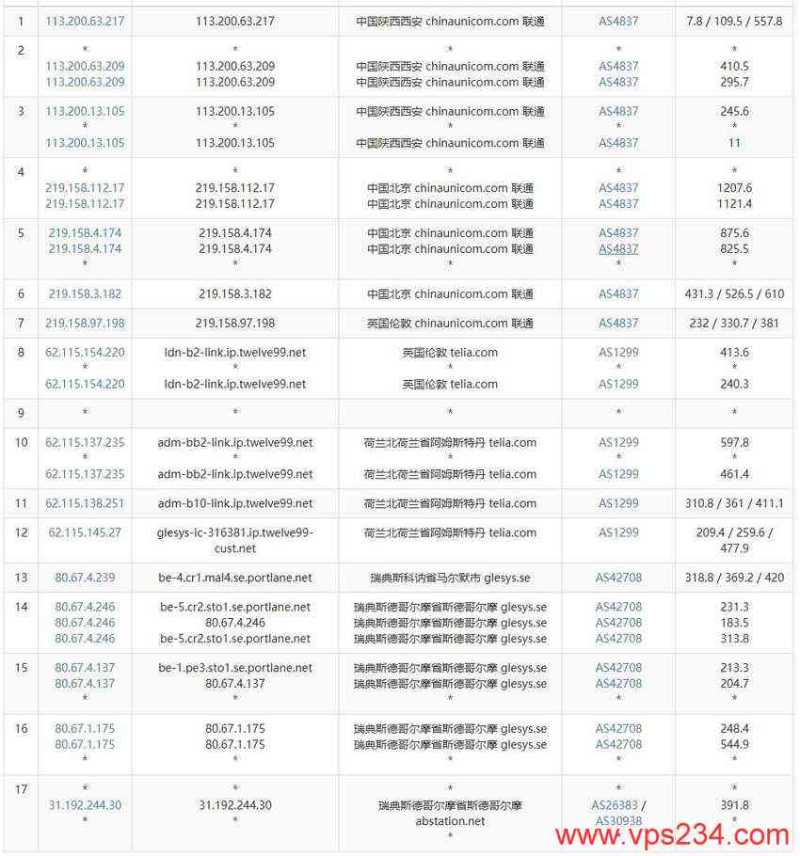 justhost.asia瑞典VPS测评-联通去程路由