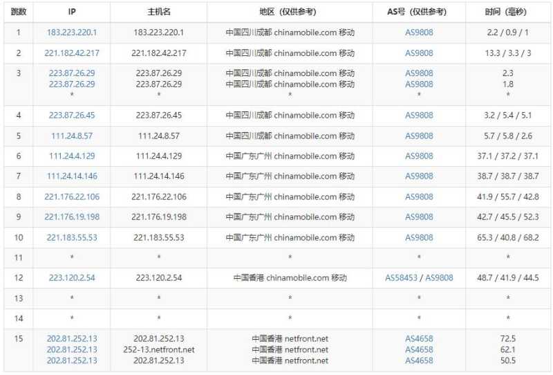 Netfront香港VPS怎么样？原生IP、CN2线路和无限流量值得入手吗？插图5