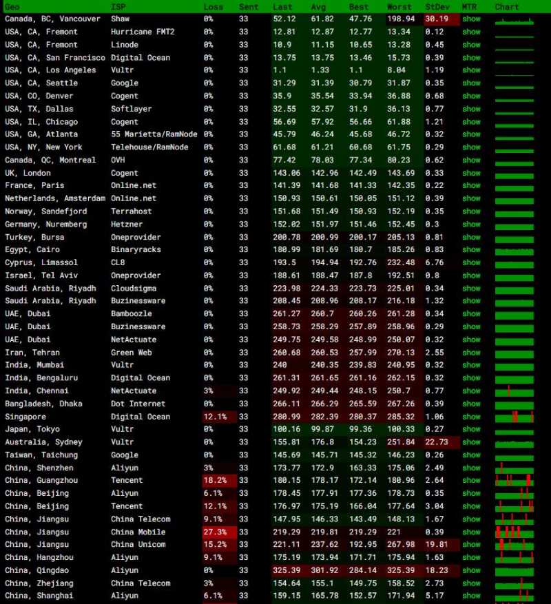 serverhost美国VPS测评 - 全球各地网络稳定性测试