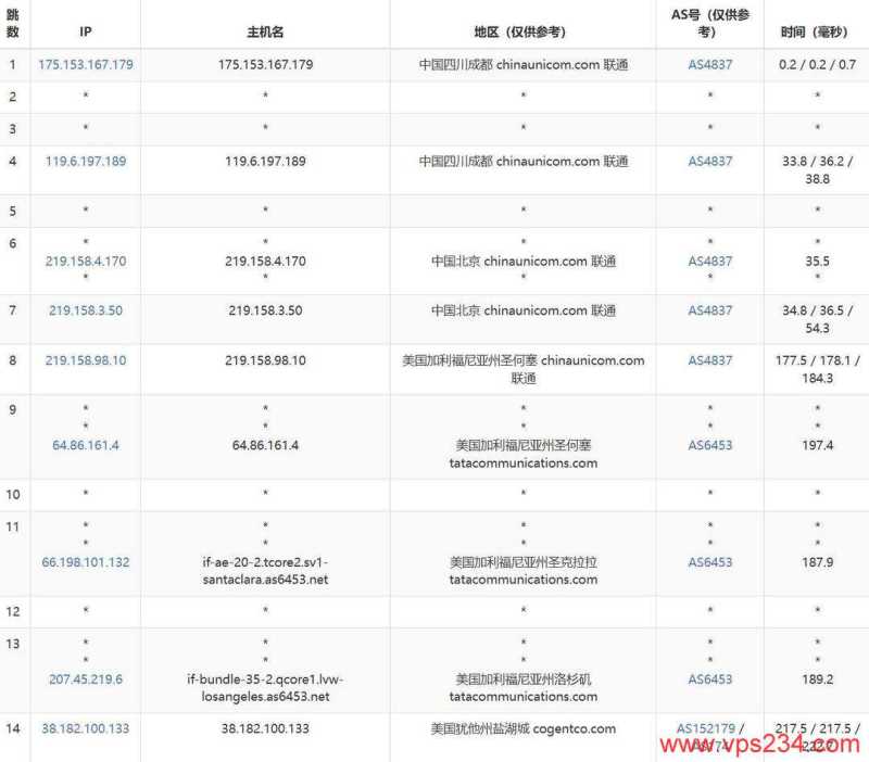 IPRaft美国家宽VPS测评-联通去程路由