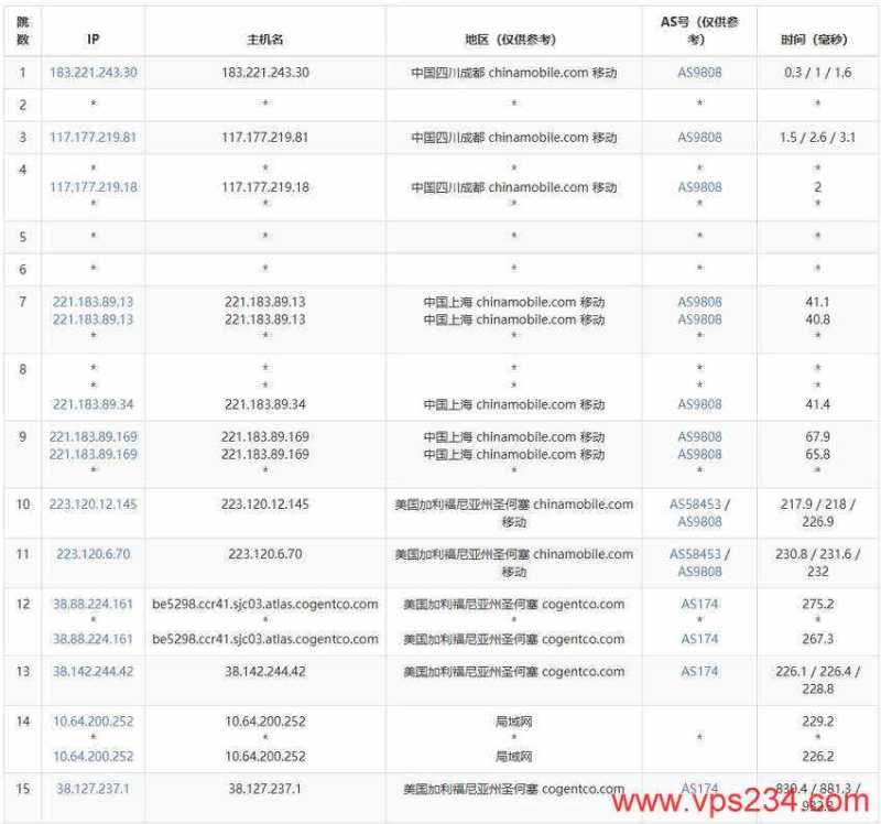 万维电讯美国VPS测评-移动去程路由