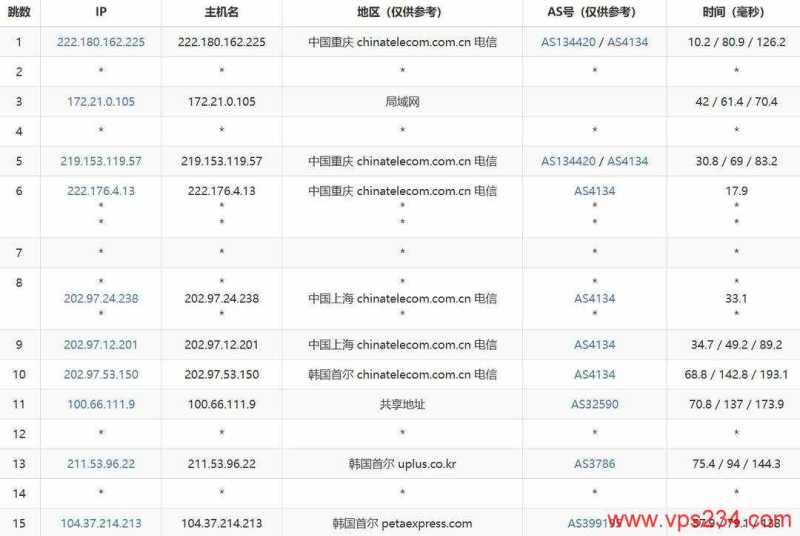 恒创主机韩国服务器网络测试-电信去程路由