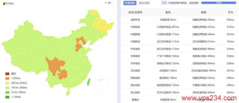IPRaft泰国VPS测评-全国三网ing平均延迟测试