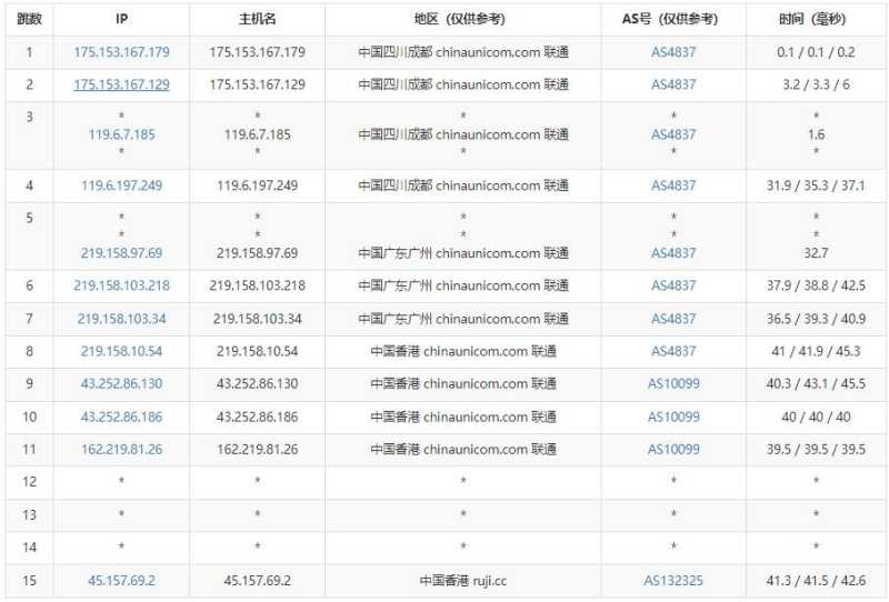BTVPS香港站群服务器测评 - 联通去程路由