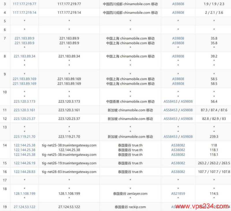 万维电讯泰国VPS-移动去程路由