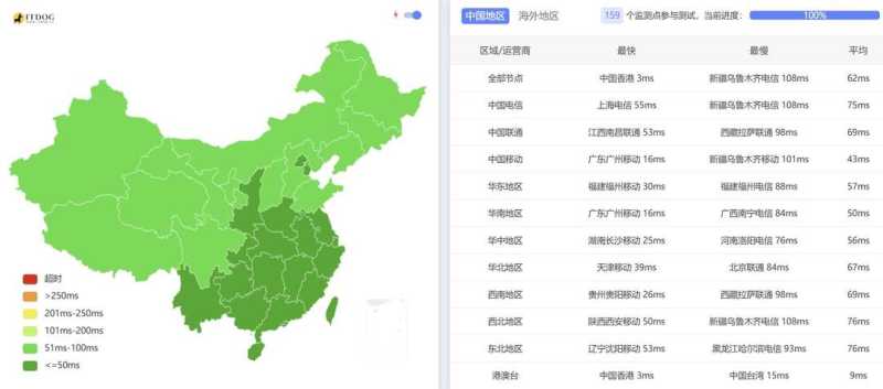 华纳云香港轻量云服务器网络测试-全国三网Ping平均延迟