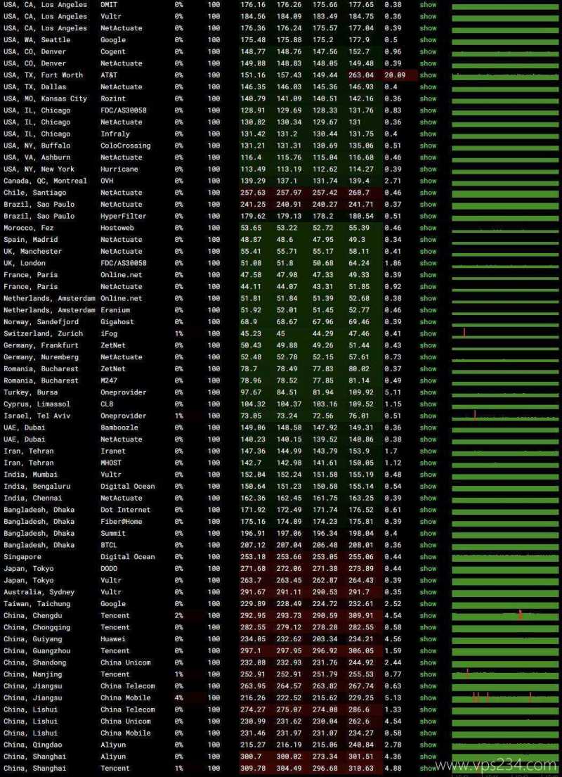 萤光云埃及VPS测评-稳定性