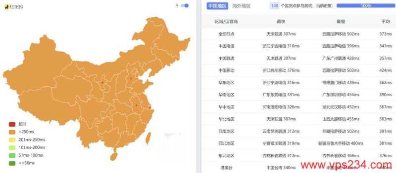 SurferCloud巴西VPS网络测试-全国三网Ping延迟