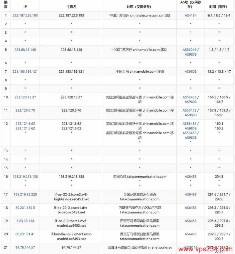 WePC西班牙家宽VPS网络测试-移动去程路由
