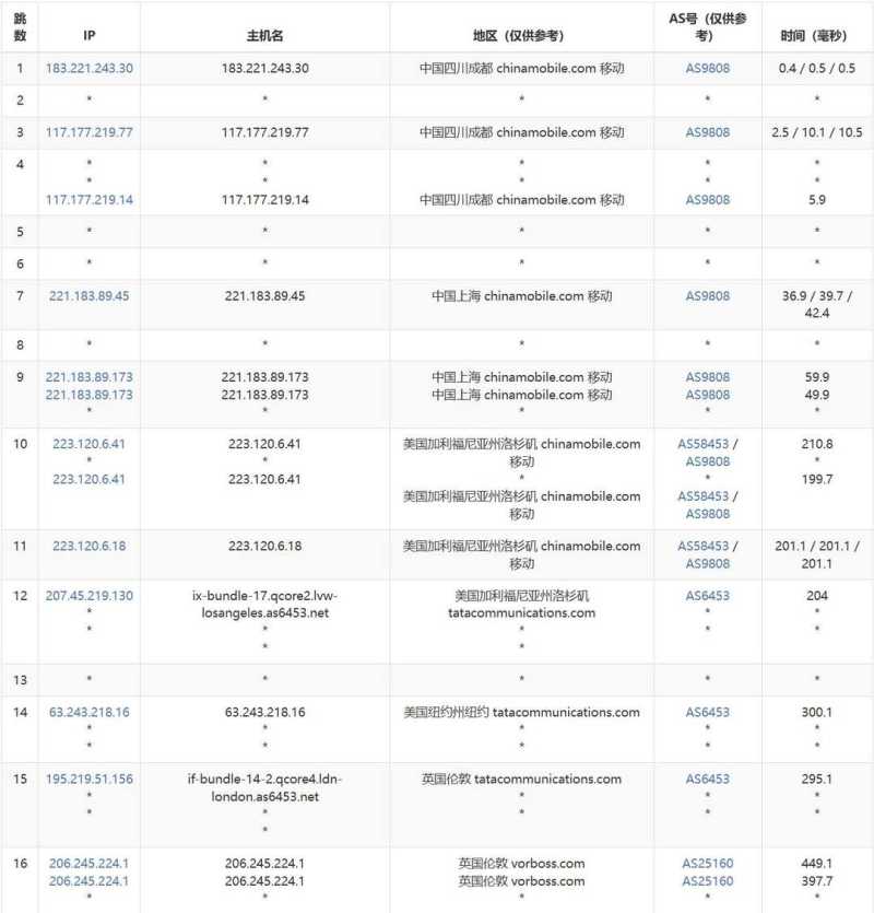 六六云英国家宽VPS测评-移动去程路由