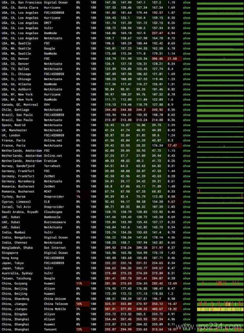 HostWebis葡萄牙VPS测评 - 全球网络稳定性测试