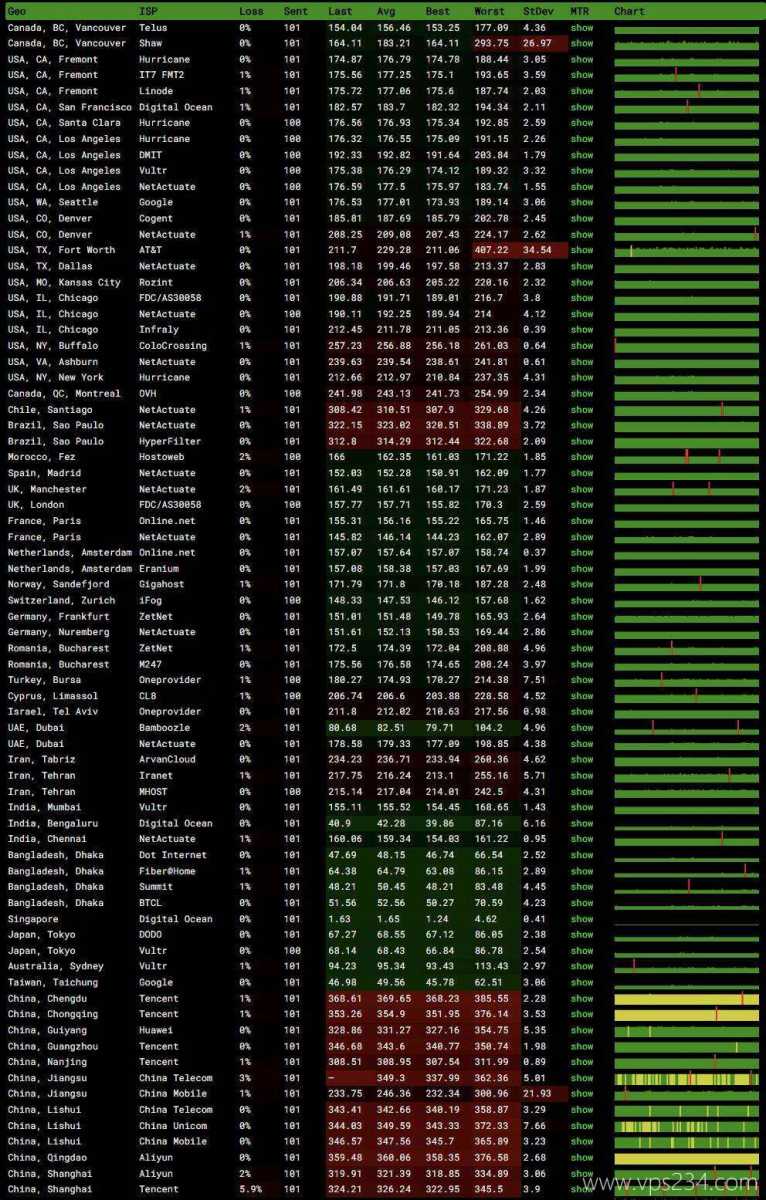 浩捷云新加坡VPS测评-全球网络稳定性