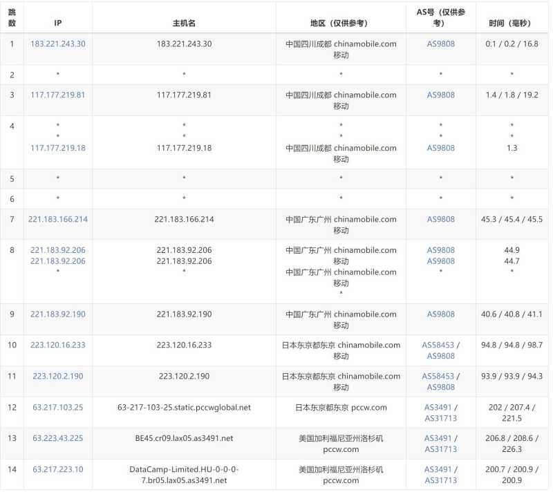SixtyNet美国VPS测评 - 移动去程路由