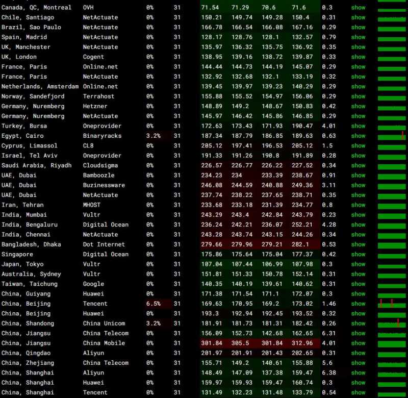 hostEONS美国VPS测评 - 全球网络稳定性测试