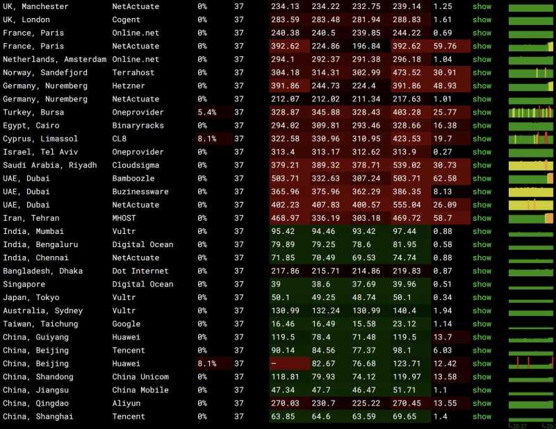 欧路云香港独立服务器 - 全球网络稳定性测试