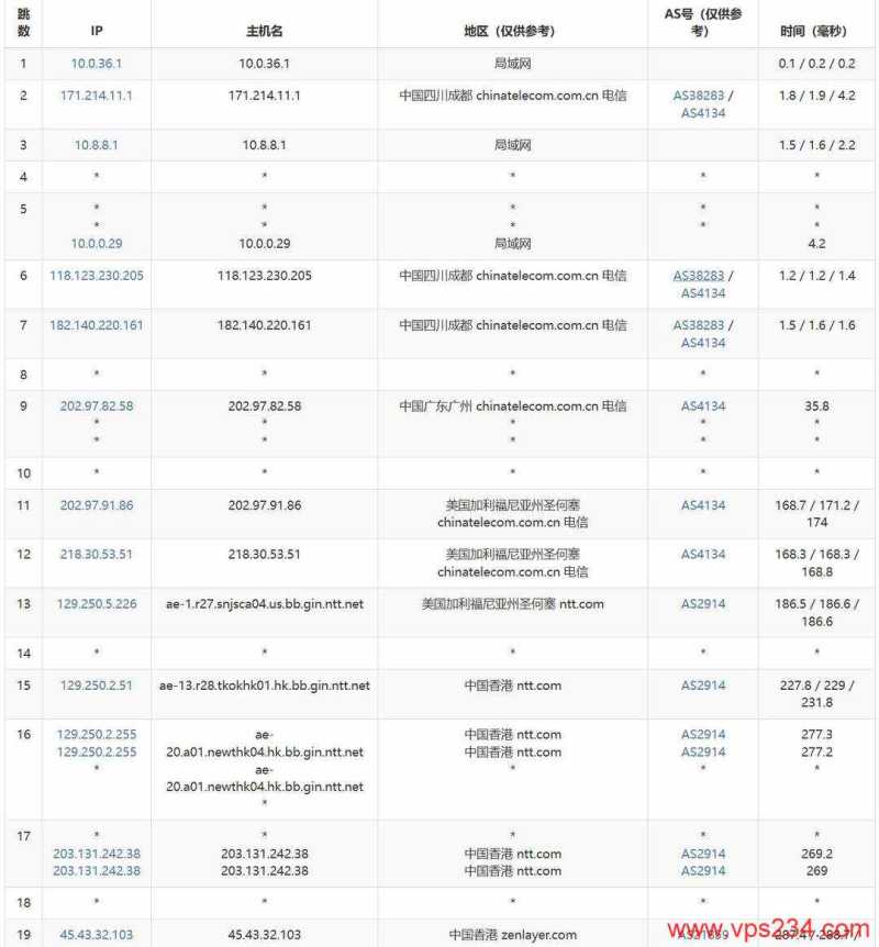 莱卡云菲律宾家宽VPS测评-电信去程路由