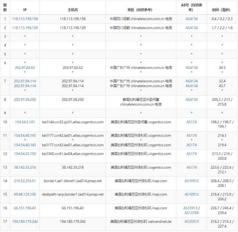 DediPath美国VPS测评 - 电信去程路由