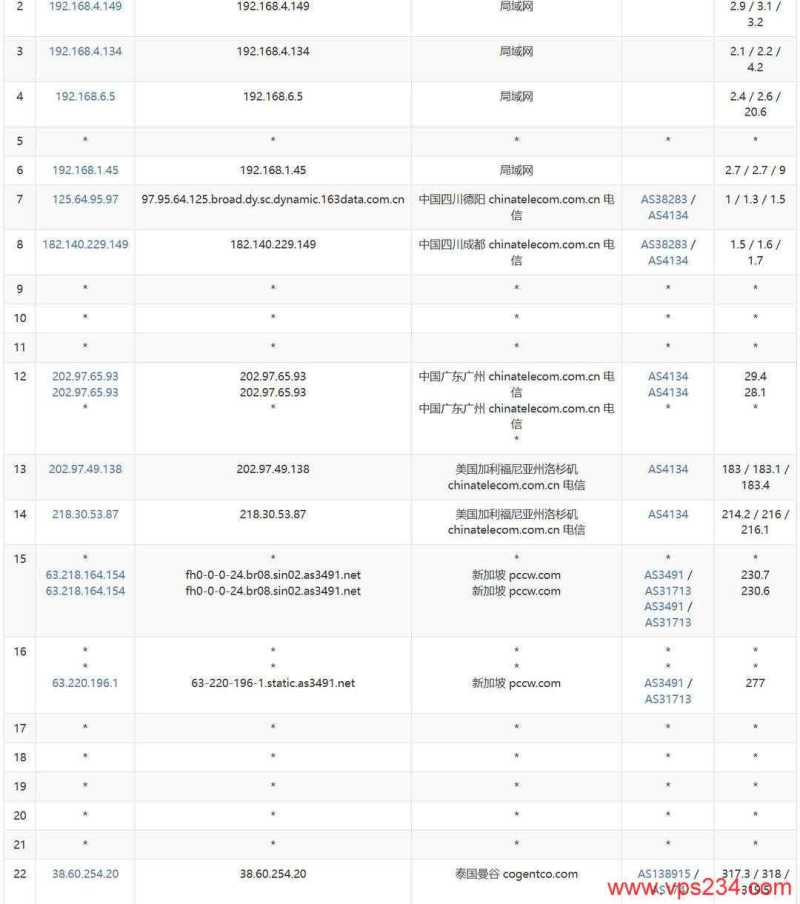 萤光云泰国VPS测评-电信去程路由