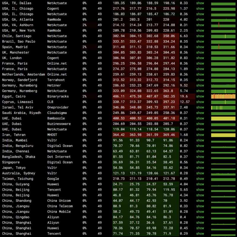 全球网络稳定性测试