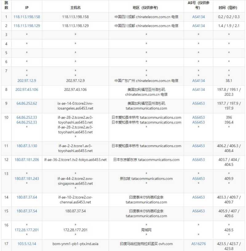 Regxa印度VPS测评 - 电信去程路由