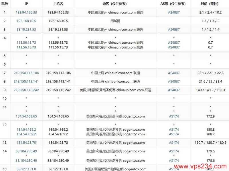 NovixLink美国家宽VPS网络测试-联通去程路由