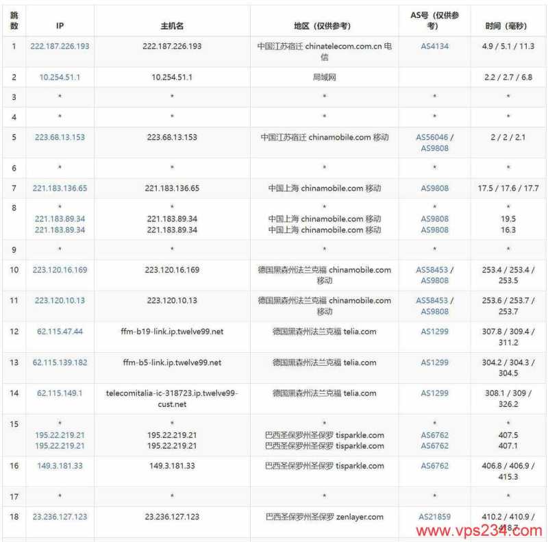 SurferCloud巴西VPS网络测试-移动去程路由