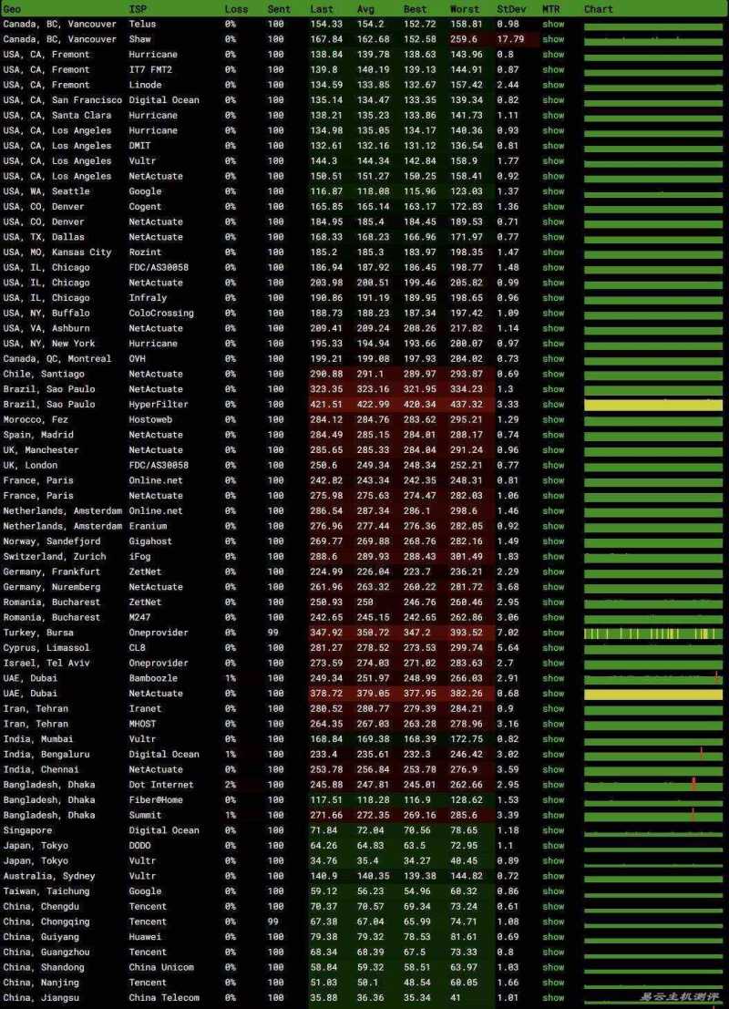 FastMos韩国VPS测评-稳定性
