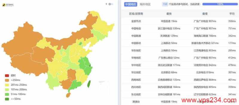 Zenlayer菲律宾VPS网络测试-全国三网Ping平均延迟